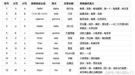 科學記號英文|物理符號表